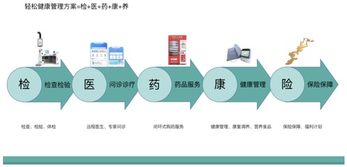 進(jìn)軍罕見(jiàn)病全鏈管理，輕松集團(tuán)健康全景完善——市場(chǎng)觀察